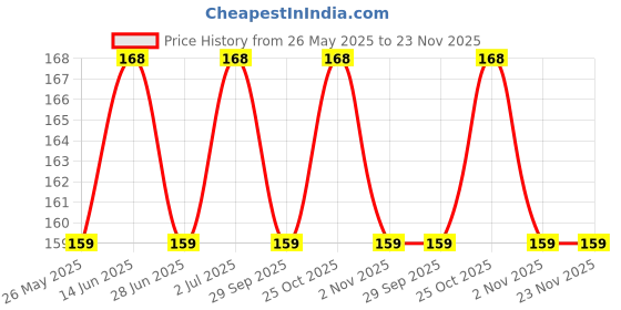 amazon.in Neltis Silicone Body Scrubber for Shower – Exfoliating Bath Brush with Lather-Boosting Bristles & Non-Slip Handle – Body Exfoliator for Men & Women(Pack of 1) Price History Graph from 26 May 2025 to 23 Nov 2025