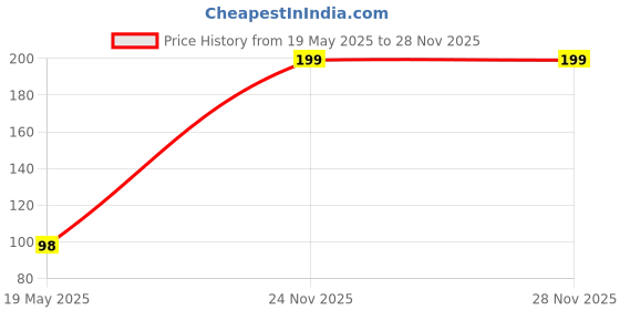amazon.in NELVINEXPORTS 003 Cordless Portable High Pressure Scrubber Brush Price History Graph from 19 May 2025 to 28 Nov 2025