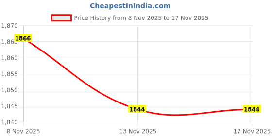 amazon.in Nema 17 Bipolar Stepper Step Motor 28N.cm 0.4A 12V for CNC 3D Printer DIY Price History Graph from 8 Nov 2025 to 16 Nov 2025