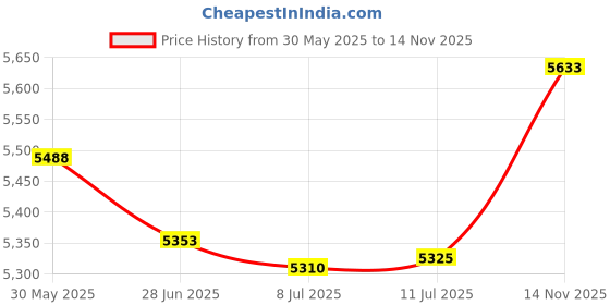 amazon.in Nema 23 CNC Stepper Motor 3A 178.5oz.in 1.2Nm 57HS56 CNC Stepping Motor DIY CNC Milling Engraving Machine (178.5oz.in-1.2Nm) Price History Graph from 30 May 2025 to 14 Nov 2025