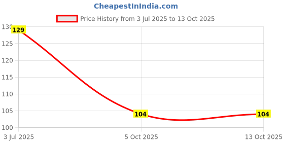 amazon.in NEMA17 Stepper Motor Cable with Connector ? 1 meter Price History Graph from 3 Jul 2025 to 13 Oct 2025
