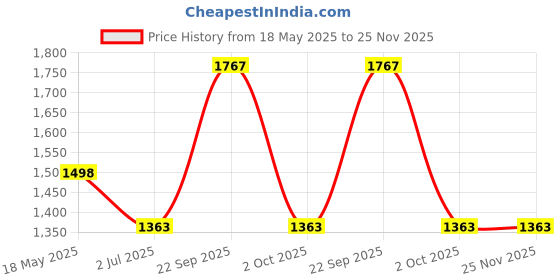 amazon.in Nema17 Stepper Motor With Stainless Steel 8mm 300mm Lead Screw + T8 Nut For 3D Printer CNC Machine Price History Graph from 18 May 2025 to 24 Nov 2025