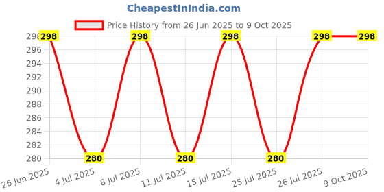 amazon.in Nemat ATTAR OUDH BUY 1 GET 1 FREE- 8 ML nemat Price History Graph from 26 Jun 2025 to 9 Oct 2025