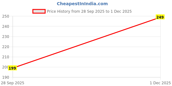 amazon.in Nemat deluxe quailty 8 ml rollon attar Majmua Price History Graph from 28 Sep 2025 to 1 Dec 2025