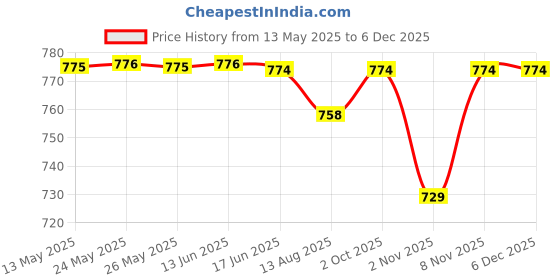 amazon.in Nemat Fragrances - 96 Majmua, 25ml Price History Graph from 13 May 2025 to 5 Dec 2025