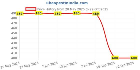 amazon.in Nemat Fragrances - 96 Musk, 10ml Price History Graph from 20 May 2025 to 22 Oct 2025