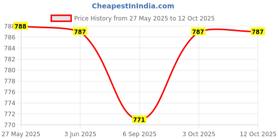 amazon.in Nemat Fragrances - 96 Musk, 25ml Price History Graph from 27 May 2025 to 12 Oct 2025