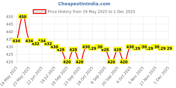 amazon.in Nemat Fragrances - 96 Musk Amber, 10ml Price History Graph from 19 May 2025 to 30 Nov 2025