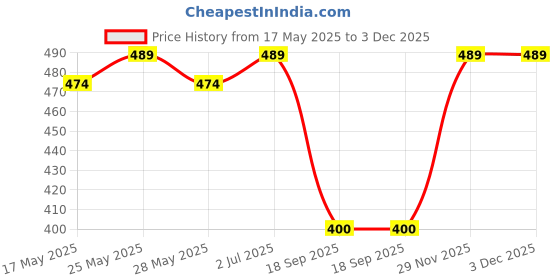 amazon.in Nemat Fragrances - 96 Ruh Gulab, 10ml nemat Price History Graph from 17 May 2025 to 2 Dec 2025