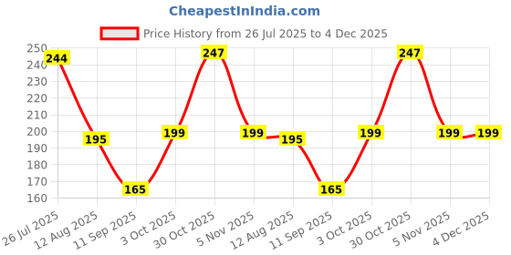 amazon.in Nemat Majmua 96 Attar 2.5 ml original Price History Graph from 26 Jul 2025 to 4 Dec 2025