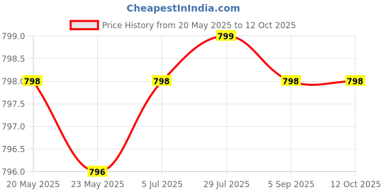 amazon.in Nematode Control Powder 1kg Price History Graph from 20 May 2025 to 12 Oct 2025