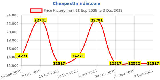 amazon.in Nemesis Now Ltd Mother Maiden Crone Triple Goddess Crystal Gazing Ball Stand Price History Graph from 18 Sep 2025 to 3 Dec 2025