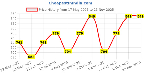 amazon.in nemichand jewels 925 pure silver Damroo Rudraksh Pendant for Men nemichand jewels Price History Graph from 17 May 2025 to 23 Nov 2025