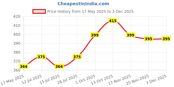 amazon.in nemichand jewels 925 sterling Silver oxidised nose pins/nose ring for womens (SSNP-1) nemichand jewels Price History Graph from 17 May 2025 to 2 Dec 2025