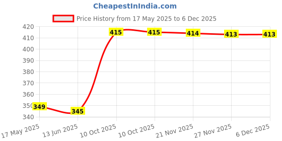 amazon.in nemichand jewels Nemichan Jewels Small Thin Silver Hexagon Nose Piercing Ring- 8mm nemichand jewels Price History Graph from 17 May 2025 to 6 Dec 2025