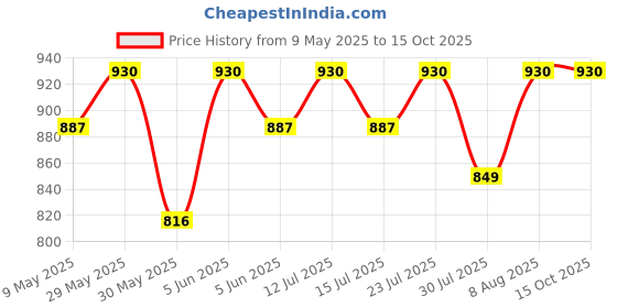 amazon.in nemichand jewels Pure Silver 925 (Chandi) Aum/Om Studs Earring For Men nemichand jewels Price History Graph from 9 May 2025 to 15 Oct 2025