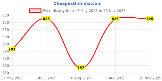 amazon.in nemichand jewels Pure Silver 925 (Chandi) Mahadev Earring studs For Men nemichand jewels Price History Graph from 17 May 2025 to 24 Nov 2025