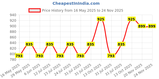 amazon.in nemichand jewels Pure Silver 925 (Chandi) Small Trishul Studs/Earring For Men nemichand jewels Price History Graph from 16 May 2025 to 24 Nov 2025