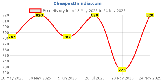 amazon.in nemichand jewels Pure Sterling Silver 925 Shiva Damroo (Damru) Earring Studs for Men nemichand jewels Price History Graph from 18 May 2025 to 23 Nov 2025