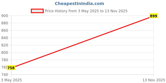 amazon.in nemichand jewels Silver Ganesha on snake Pendant Locket (G11) nemichand jewels Price History Graph from 3 May 2025 to 13 Nov 2025