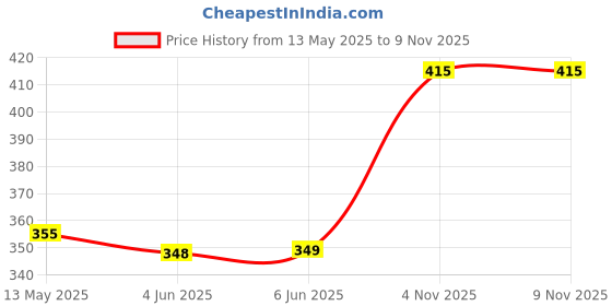 amazon.in nemichand jewels Sterling Silver 925 Four Stone Nose Pin/Nose Ring For Women nemichand jewels Price History Graph from 13 May 2025 to 8 Nov 2025