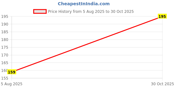 amazon.in NemiCreation9 Stainless Steel Spice and Tea Strainer Infuser Basket for Loose Leaf Tea Herbal, Chole Masala Strainer for Kitchen (Pack of 1) Price History Graph from 5 Aug 2025 to 30 Oct 2025