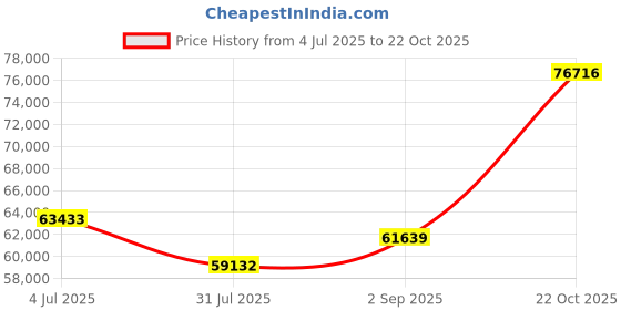 amazon.in NEMIX RAM 128GB (4X32GB) DDR4 3200MHZ PC4-25600 2Rx8 1.2V 288-PIN ECC Unbuffered UDIMM KIT Price History Graph from 4 Jul 2025 to 22 Oct 2025