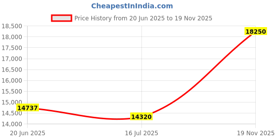amazon.in NEMIX RAM 16GB (1X16GB) DDR5 5600MHZ PC5-44800 1Rx8 1.1V CL46 288-PIN ECC SODIMM Unbuffered PC Memory Compatible with Dell SNPXP90RC/16G AC774051 Price History Graph from 20 Jun 2025 to 19 Nov 2025