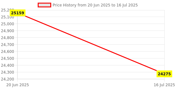 amazon.in NEMIX RAM 32GB (1X32GB) DDR5 4800MHZ PC5-38400 1Rx4 1.1V CL40 288-PIN ECC RDIMM Registered Server Memory Compatible with Hynix HMCG84MEBQA115N Price History Graph from 20 Jun 2025 to 16 Jul 2025