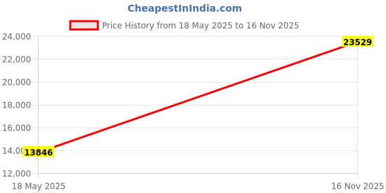 amazon.in NEMIX RAM 32GB (2X16GB) DDR4 3200MHZ PC4-25600 2Rx8 1.2V CL22 288-PIN ECC Unbuffered UDIMM KIT Price History Graph from 18 May 2025 to 16 Nov 2025
