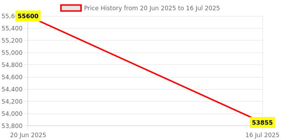 amazon.in NEMIX RAM 64GB (1X64GB) DDR5 4800MHZ PC5-38400 2Rx4 1.1V CL40 288-PIN ECC RDIMM Registered Server Memory Compatible with Hynix HMCG94MEBQA102N Price History Graph from 20 Jun 2025 to 16 Jul 2025