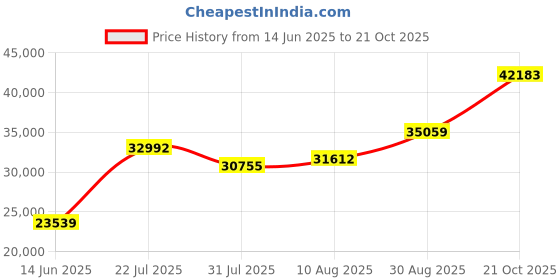 amazon.in NEMIX RAM 64GB (2X32GB) DDR4 3200MHZ PC4-25600 2Rx8 1.2V 260-PIN ECC Unbuffered SODIMM Memory KIT Price History Graph from 14 Jun 2025 to 21 Oct 2025