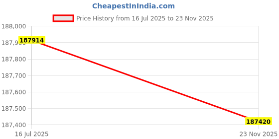 amazon.in NEMIX RAM 96GB (4X24GB) DDR5 5600MHZ PC5-44800 1Rx8 1.1V CL46 288-PIN Non-ECC Unbuffered UDIMM Desktop PC Memory KIT Compatible with ASRock Rack W680 WS Motherboard Price History Graph from 16 Jul 2025 to 23 Nov 2025