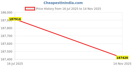 amazon.in NEMIX RAM 96GB (4X24GB) DDR5 5600MHZ PC5-44800 1Rx8 1.1V CL46 288-PIN Non-ECC Unbuffered UDIMM Desktop PC Memory KIT Compatible with GIGABYTE X870E AORUS PRO ICEMotherboard Price History Graph from 16 Jul 2025 to 14 Nov 2025