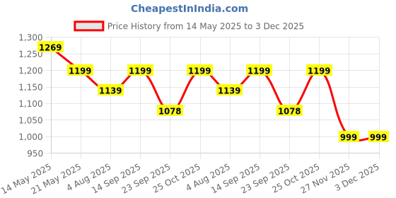 amazon.in Nendle Cotton and Polyester Damask Design Concept 5 Seater Sofa Covers Set, Pack of 6, Standard, Brown Price History Graph from 14 May 2025 to 3 Dec 2025