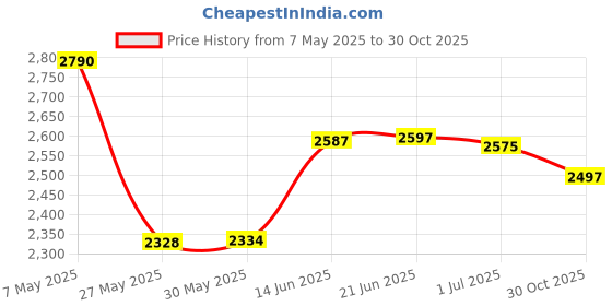 amazon.in Nenesupply 17mm Flange Compatible with Medela Breast Pump Parts Replacement 17mm Flange for Medela Accessories Compatible with Pump in Style Parts Symphony Swing Harmony Work with Personalfit Flex Price History Graph from 7 May 2025 to 30 Oct 2025