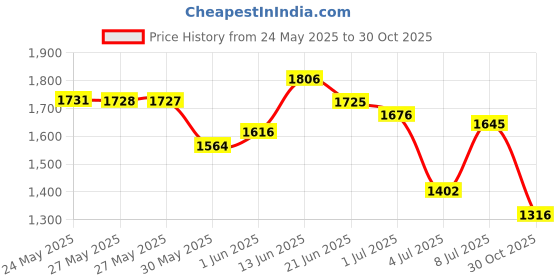 amazon.in Nenesupply 1st Generation 17mm Flange Insert Compatible with Elvie Flange Pump Parts Elvie Stride Flange Medela Momcozy Spectra Flange Willow Reduce 24mm to 17mm Use as Elvie Inserts Medela Insert Price History Graph from 24 May 2025 to 30 Oct 2025