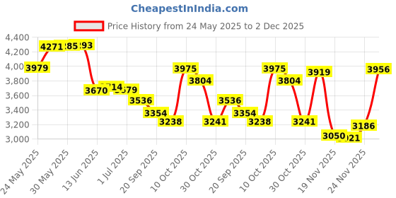amazon.in Nenesupply 21mm Flange Pump Parts Compatible w Spectra S2 S1 Breast Pumps Replacement Kit for Spectra Pump Parts S2 Parts S2 Accessories Inc Flange Duckbill Valve Backflow Protector Price History Graph from 24 May 2025 to 2 Dec 2025