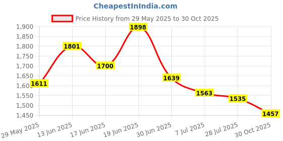 amazon.in Nenesupply 4pc Duckbill Valves Compatible with Elvie Stride Momcozy Tsrete Wearable Pumps Spectra CaraCup Not Original Elvie Pump Parts Accessories Work with Elvie Stride Flange Momcozy Tsrete Cup Price History Graph from 29 May 2025 to 30 Oct 2025