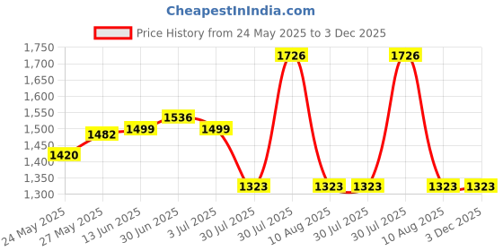 amazon.in Nenesupply 4pc Duckbill Valves Compatible with Wearable Elvie Breast Pump and Pump Parts Replacement Parts. Made by Nenesupply. Not Original Elvie Valves. Use with Pump Seals. Price History Graph from 24 May 2025 to 2 Dec 2025
