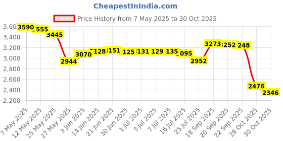 amazon.in nenesupply Breast Pump Kit for Medela Pump in Style Advanced Breastpump. Breastshield 24mm (M) nenesupply Price History Graph from 7 May 2025 to 30 Oct 2025