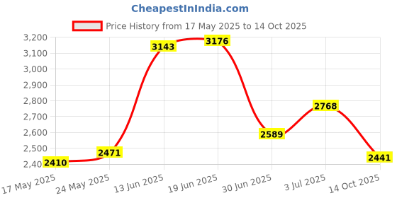amazon.in Nenesupply Compatible 19mm Flange and Duckbil Valves for Spectra S1 Spectra S2 Breastpump Not Original Spectra S2 Accessories Not Original Spectra Pump Parts Replace Spectra Duckbill Valves and Flange Price History Graph from 17 May 2025 to 14 Oct 2025
