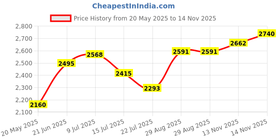amazon.in Nenesupply Compatible 21mm Flange and Duckbill Valves for Spectra S1 Spectra S2 Breastpump Not Original Spectra Pump Parts Replace Spectra S2 Accessories and Flange Not O Price History Graph from 20 May 2025 to 14 Nov 2025