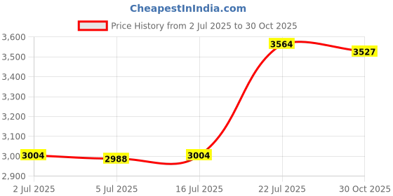 amazon.in Nenesupply Pump Parts 21mm Compatible with Medela Pump in Style Breastpump Not Original Medela Pump Parts Replace Medela Flange Medela Personalfit Connector Valve Membrane Tubing Price History Graph from 2 Jul 2025 to 30 Oct 2025