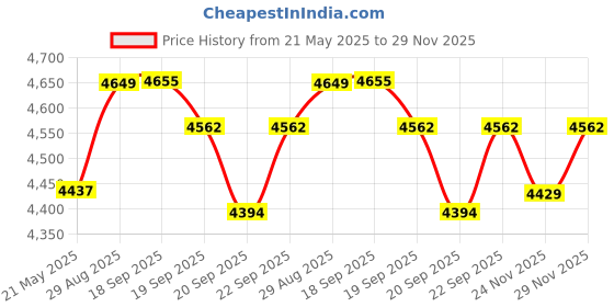 amazon.in Nenesupply Pump Parts Compatible w Spectra S2 Spectra S1 Pumps Not Original Spectra S2 Accessories Spectra S1 Accessories Not Original Spectra Pump Parts Flange 19mm Duckbill Valves Backflow Protector Price History Graph from 21 May 2025 to 29 Nov 2025