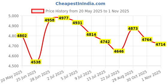 amazon.in Nenesupply Pump Parts Compatible w Spectra S2 Spectra S1 Pumps Not Original Spectra S2 Accessories Spectra S1 Accessories Not Original Spectra Pump Parts Flange 21mm Duckbill Valves Backflow Protector Price History Graph from 20 May 2025 to 30 Oct 2025