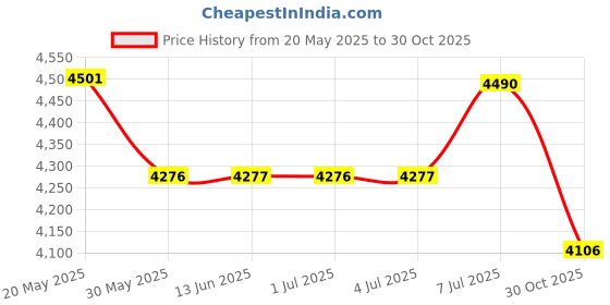 amazon.in Nenesupply Pump Parts Compatible with Spectra S2 Spectra S1 9 Plus Breast Pump Not Original Spectra S2 Accessories Not Original Spectra Pump Parts Flange 24mm Duckbill Valve Tubing Backflow Protector Price History Graph from 20 May 2025 to 30 Oct 2025