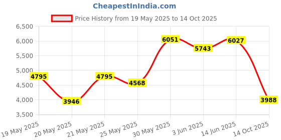 amazon.in Nenesupply Pump Parts Compatible with Spectra S2 Spectra S1 9 Plus Breast Pump Not Original Spectra S2 Accessories Not Original Spectra Pump Parts Flange 27mm Duckbill Valve Tubing Backflow Protector Price History Graph from 19 May 2025 to 14 Oct 2025