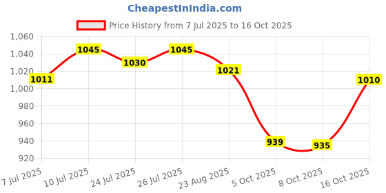 amazon.in nivia NEO - 2 Female Regular Fit Jacket nivia Price History Graph from 7 Jul 2025 to 16 Oct 2025