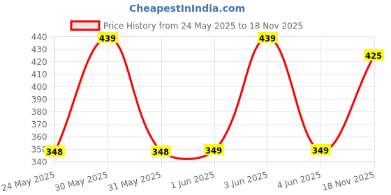 amazon.in aqualite Neo-2155 Men Clogs Sandal Daily uses aqualite Price History Graph from 24 May 2025 to 18 Nov 2025